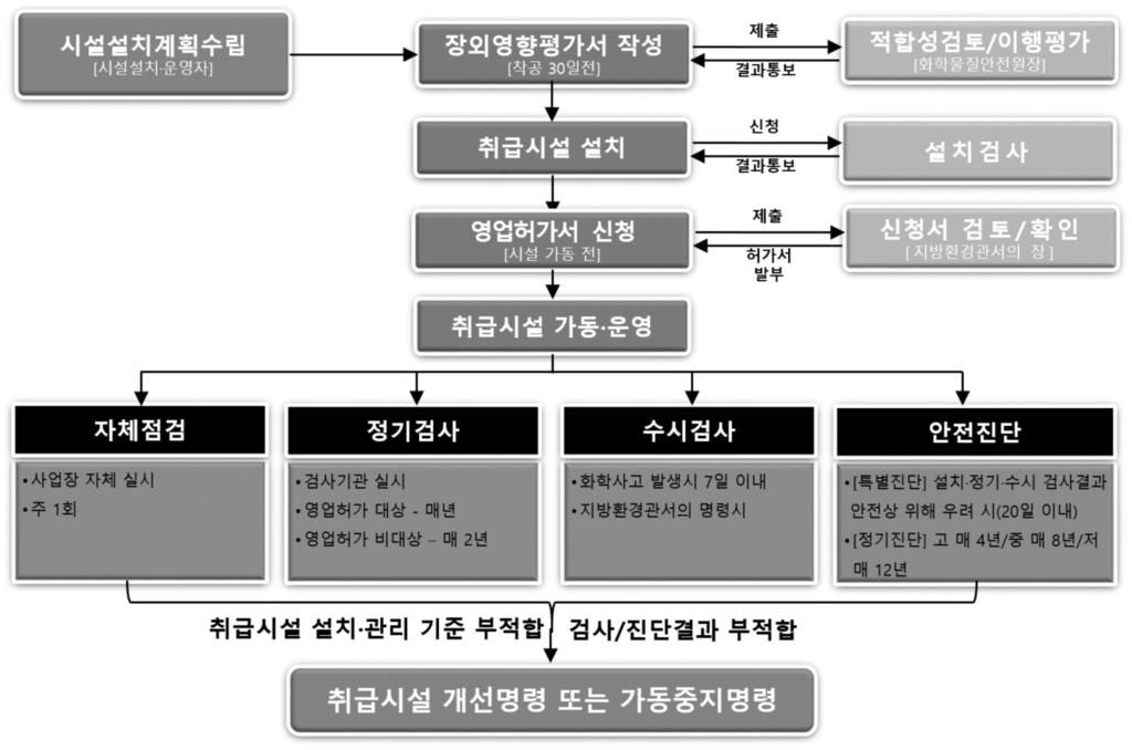 그림 5. 취급시설관리의개념과절차 5년마다작성하여환경부에제출하여야한다. 또한위해관리계획서는영업허가를받을때반드시제출해야한다. 또한사고대비물질취급자는위해관리계획서내용중인근주민이알아야할사업장정보, 물질취급정보, 사고시대응정보등을알기쉽게매년 1회고지하여야한다.