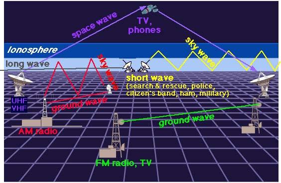 III. 전파연구소우주환경서비스 ( 전리층 ) 전파의종류 주파수 (Hz) 대역전파경로적용 3k~30k VLF 지표파 군용, 선박통신, 오메가 장파 단파 30k~300k LF 지표파 300k~3M MF 지표파 ( 단거리 ) 전리층파 ( 원거리 ) 무선항해, 데카, 비컨, 기상통보