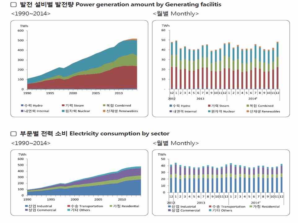 [ 그림 4] 발전설비별발전량추이와부문별전력소비추이 자료 : 에너지통계월보 2015.3, 에너지경제연구원 2-2. 과도한공급설비 - 15% 전력설비예비율도많아. 역대최대전력수요인 2014 년겨울최대전력수요 8,015 만kW 에서도예비전력은 920만 kw(11.5%) 였음.