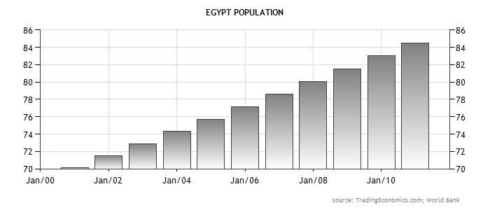 그림 4-4. 이집트의인구증가율 ( 단위 :%) 자료 : Trading Economics.com; World Bank. 이집트는경제부문에있어서는개방정책을통해많은성장을이루었다. 최근몇년간연 5~7% 의높은국내총생산 (GDP) 성장률을유지했다.