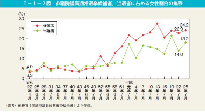 210 여성의정치적대표성관련선거법 제도의효과성연구 출처 http://www.gender.go.jp/about_danjo/whitepaper/h27/gaiyou/html/honpen/b1_s01.