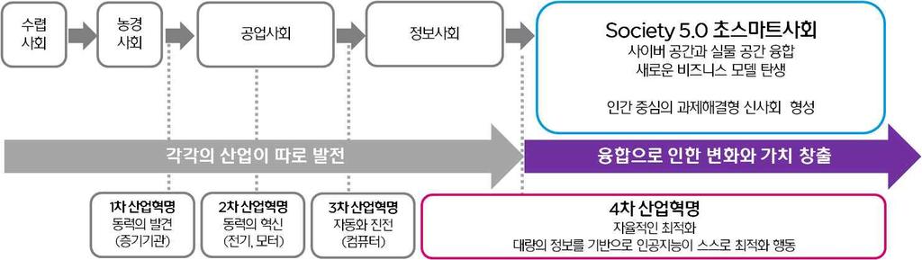 4 차산업혁명 항목 2013 2014 2015 2016 IoT 빅데이터 인공지능의산업및노동구조파급력검토 신기술관련보안대책확보 산 학 관종합중추연구조직설치 규제, 제도개혁, 데이터이용프로젝트추진 데이터플랫폼, 금융 자본시장등환경정비 4차산업혁명관련인재육성 교육시스템구축 중소 중견기업의 IT 로봇활용촉진 IT산업구조개선 정보통신분야경쟁력강화 주 :