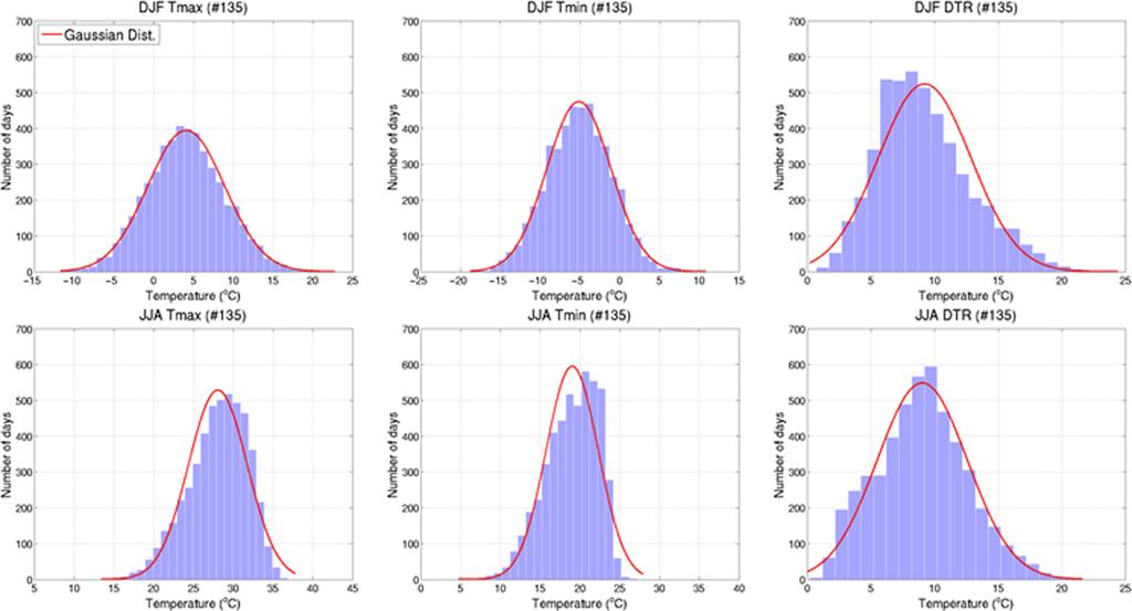 김상욱 송강현 김서연 손석우 C. Franzke 381 Fig. 1. Probability distribution of T max, T min and DTR of Chupungryong station during (top) winter and (bottom) summer.