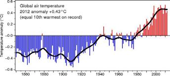 [ 그림 2-3] 전지구연평균기온편차시계열 ( 출처 : Climate Research Unit) 북극해빙 해빙면적의감소 - 연중최소면적이나타나는 9월의해빙면적은점차감소하는경향을보이고있으며,
