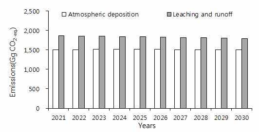 238 정현철 이종식 최은정 김건엽 서상욱 정학균 김창길 (a) The projected N 2 O direct emissions (b) The projected N 2 O indirect emissions (c) The projected N 2 O total emission Fig. 3.