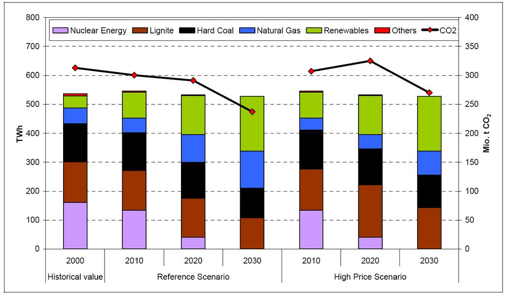 생산량이거의 190 TWh로증가한다고가정한다. 모든시나리오에서이산화탄소배출량은주로재생가능에너지의증가및원자력의단계적폐쇄에의해특징지워진다. 기준시나리오에서는새로운진입자에대한이산화탄소배출권배분은독일에서첫거래기간 (2005-2007 년 ) 에탄소배출권의배분에적용된접근법이지속된다고가정함 ( 연료에따른배분과장기배분보장 ).