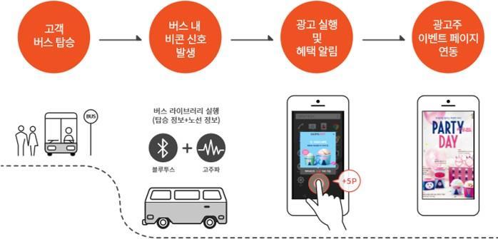 1. 얍 AdHub 광고소개 신개념광고서비스 비콘 ' 서울시내버스내부에 비콘