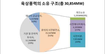 150 환경법과정책제 15 권 (2015.9.30) 자료 : Trend Research, 2013 [ 그림 8] 독일재생에너지설치용량비중 (2012 년기준 ) 2012년기준독일에는육상풍력설비가 30,854MW 설치되었다. 풍력의소유구조를보면기관및전략적투자자소유설비가 12,160MW(39.4%), 에너지공급업자소유설비가 3,147MW(10.