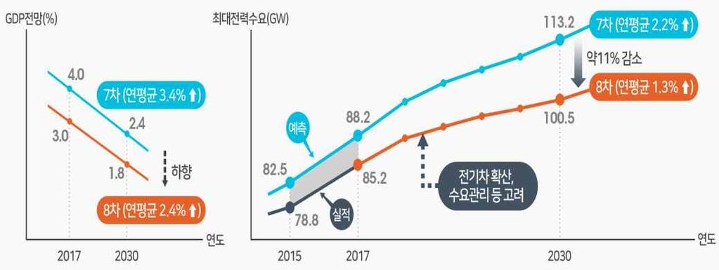 7 차 8 차수급계획 GDP 전망및최대전력수요 ( 목표수요 ) 전망비교 자료 : 산업통상자원부보도자료 (2017.12.14) ( 수요관리 ) 31 년최대전력의 12.3%(14.2GW), 전력소비량의 14.