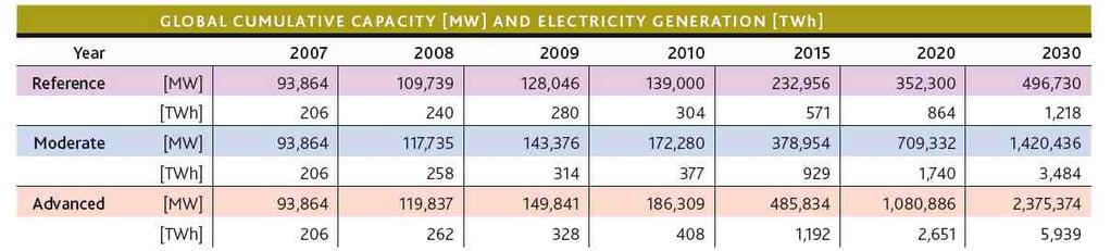[ 그림풍력발전기누적설치량중장기전망 / 출처 : Global Wind Energy Outlook 2008] [