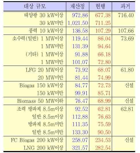 3) 신재생에너지발전차액의재산정 [ 출처 : 신재생에너지발전전력차액지원을위한현행기준가격의재산정, 2008, 김은일박사 ] - 에너지기술연구소김은일박사는 신재생에너지발전전력차액지원을위한현행기준가격의재산정 (2008.3) 에서, 풍력기준가를 \107.29/kwh에서 \136.58/kwh로인상주장. - 해상풍력발전차액기준가 (FIT 유지될시 ) 육상풍력보다 1.