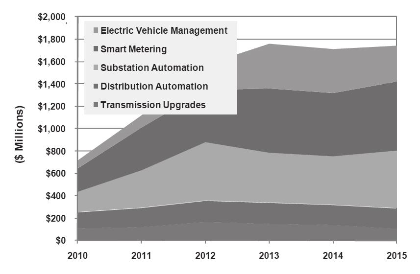 스마트그리드기술및시장동향 Pike Research는세계스마트그리드보안시장이 2010년 7억달러에서시작하여 2013년에는 17억달러를상회할것으로전망 - 산업계에서는전기자동차, 스마트미터,