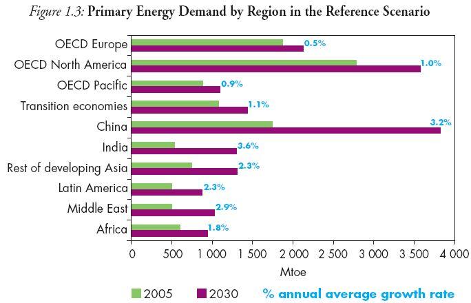 석유산업의소개 석유수요장기전망 2030 년까지중국, 인도의년평균에너지수요증가율은 3% 를넘을것으로