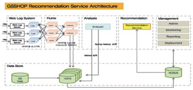 그림 64 GS 샵상품추천서비스아키텍쳐 GSSHOP Recommendation Service Architecture 자료 공개 포털 - GS 샵은하둡기반시스템이현재는상품추천서비스에만도입됐지만보다다양한 서비스로까지그적용범위를확대해나갈방침 다.