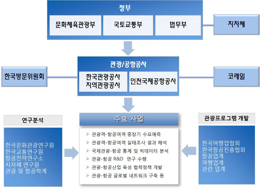 관광산업경쟁력강화를위한항공연계정책과제 노출을증대시켜야할것으로판단됨 한국관광공사와인천국제공항공사및한국공항공사의홈페이지를통해홍보하며, 영어, 중국어, 일어, 러시아어등방한외래관광객국적별비중을감안한다국어로구축하여안내 항공사는기내에배치하고있는잡지나개인좌석별 AV 시스템을이용하여우리나라환승관광프로그램사진을게재하거나영상을상영