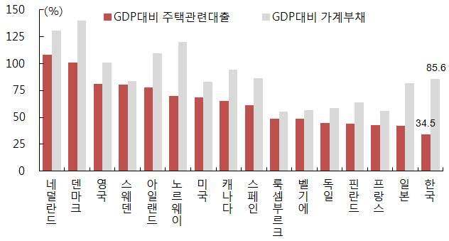 가계대출관리는지속적인과제로인식 [ 국가별 GDP 대비가계부채및주택담보대출비율 (% )] 주 : 2012