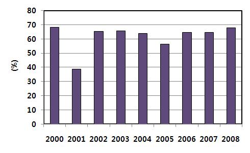 미국배수시스템의재원투자실정 그림부록 I-12. 연도별일본총상수도사업비중송 배수시스템투자비율 (2000~2008) 라.