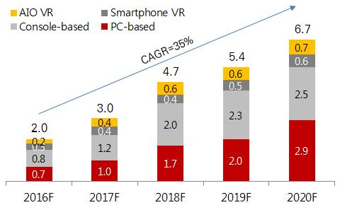 01 오큘러스리프트와 PSVR, 바이브가 16년의대표적인 VR 제품이될것으로예상되는가운데, Microsoft와 Google 등은 AR 제품을출시할것으로예상 지난 3월 28일출시된오큘러스리프트는고사양 PC가필요한 VR 헤드셋으로가격은 599 달러이며, 16년 PC 기반헤드셋시장의 50% 이상을점유할것으로예상 7) 지난 4월 5일출시한 HTC