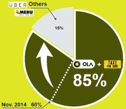 인도는 15 년카쉐어링 (carsharing) 3) 택시앱이용률 ( 안드로이드스마트폰기준 ) 이가장 높은국가로집계 (App Annie, 16.1) 15.4 분기안드로이드스마트폰사용자기준, 적어도 1 개이상의카쉐어링, 택시앱을이용한비중은거의 30% 에육박 그림 4 주요국카쉐어링 택시앱이용률및인도의택시앱시장업체별점유율 자료 : App Annie, 16.1.22 / Softbank IR, 15.
