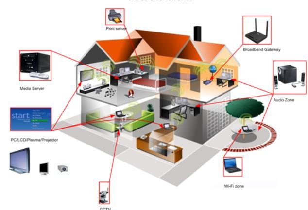 15 홈네트워킹의개념 가정내의정보를처리, 관리, 전달및저장함으로써집안의여러계산, 관리, 감시및통신장치들을연결및통합할수있도록해주는구성요소들의모임 홈오토메이션 (Home