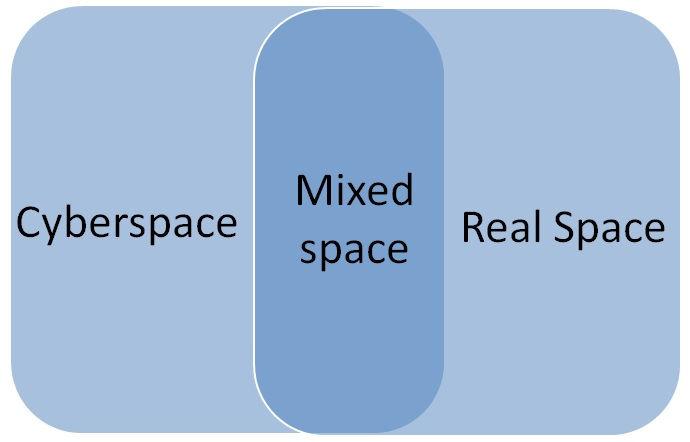 2. Cyberspace 2.1 Cyberspace, Real space and mixed space Cyberspace is virtual space which is typically based on the Internet whereas real space is physical world we live.