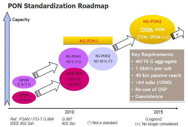 초청논문 대용량광통신부품기술동향 백용순 301 FIG. 7. Position of ROADM in optical network and its role. FIG. 6. PON standardization roadmap, Schematic configuration of TWDM-PON.
