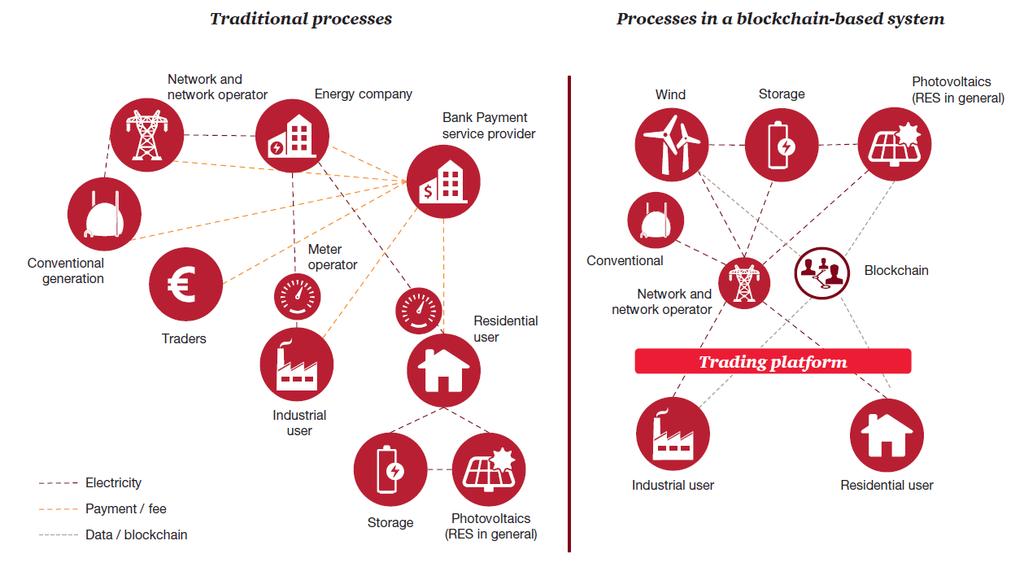 Blockchain for Electricity Payment - Bank pays Identity - Managed by bank & energy company Timing - Settlement take time Visibility - Bank keeps ledger & reconcile needed 과금위주 전력직접거래가능 Payment - Paid