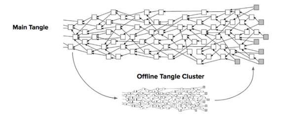 Offline Transactions = Partitioning 탱글을통해사용자의디바이스집단이메인네트워크에자유자재로분리 / 통합가능비동기적인사물인터넷환경 ( 항상네트워크에연결 x) 에아주중요한필수요소 IoT