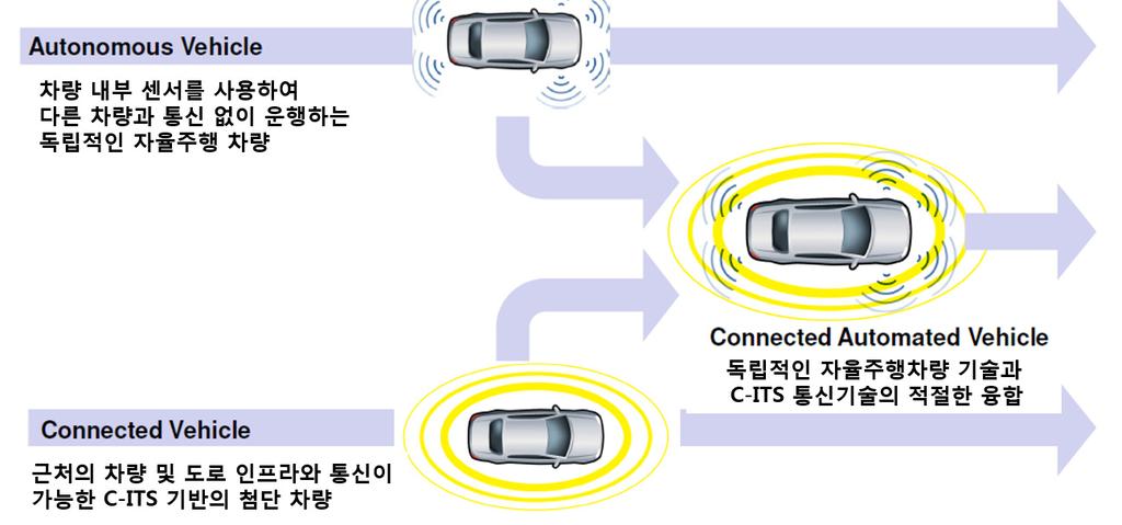 2) 차량 - 도로자동화추진동향 주요선진국들은 C-ITS 연구개발프로그램을통해축적한경험과인프라를활용하여협력형시스템인 차량-도로자동화 를추진함으로써차량자동화기술에만의존하는자율형차량 (Autonomous Vehicle) 의운영에내재된안전상의취약점을보완하고자함 미국은 Connected Vehicle 프로그램을통해축적된 C-ITS 인프라기술 을
