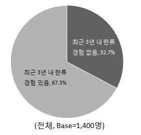 (4) 한류의영향 최근 3 년동안한류 (K-POP, 드라마 ) 를경험한소비자는 67.
