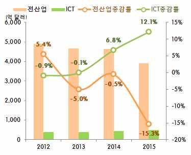 3) 15( 407.6) 전산업수입중 ICT가차지하는비중도 11년 8.7% 15 년 12.