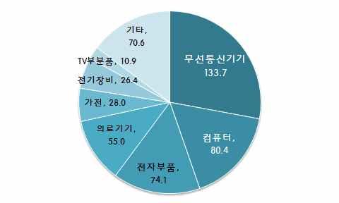 특히무선통신기기 ( 부분품포함, 27.9%), 전자부품 (15.5%), TV 부분품 (2.3%) 등부분품은 32.
