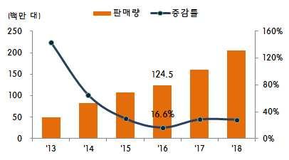 특히 HS851712( 휴대폰 ) 경우중국은연평균 ( 10~ 15 년 ) 8.1% 성장을기록한반면한국은 34.2% 감소했으며 HS851770( 휴대폰부분품 ) 경우한국은 35.