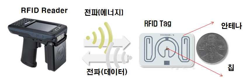 의약품코드표준화 RFID (Radio Frequency Identification) 란?