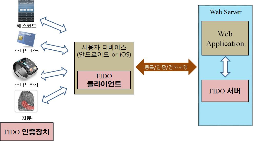 2 TECHNOLOGY BRIEF 기술소개서 FIDO 1.