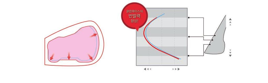 반발력향상에핵심이되는클럽페이스의씬에어리어 (Thin Area) 를확대씬에어리어 (Thin Area) 20% 확장 블레이드 상하방향 SRIXON 사용자경험이많고클럽헤드가늦게열리는중급자의궤도 XXIO 사용자다운스윙시, 헤드가일찍열리는궤도 FORGED 사용자