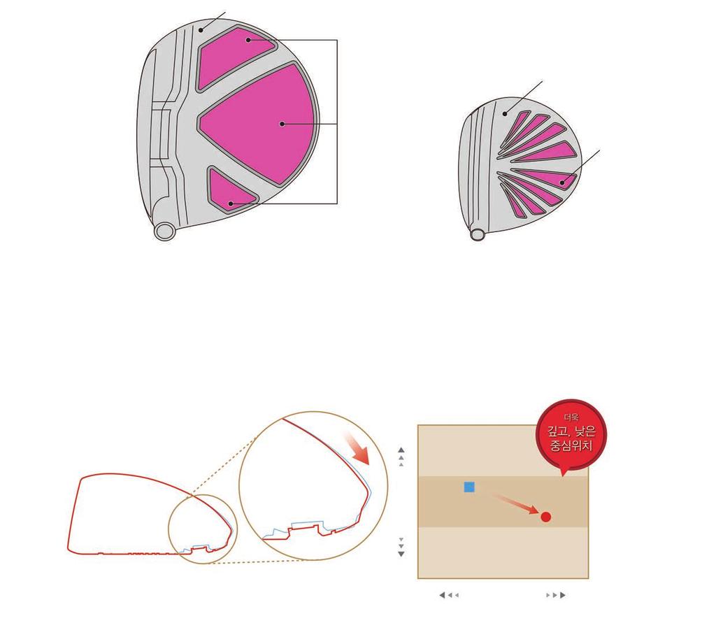 방향성향상 심 저중심설계 볼의방향성을향상시켜비거리증가 높고안정적인발사각 최적화된샤프트설계로팁부분의유연성을더해방향성향상 팁 버트부분에스트레치필 (Stretch Fill)