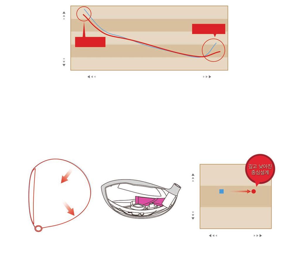 5mm 단단함 샤프트강성 (EI) 강성 부드러워진버트부분이편안한스윙개선 부드러워진팁부분이드로우구질성향개선 0.35mm 0.