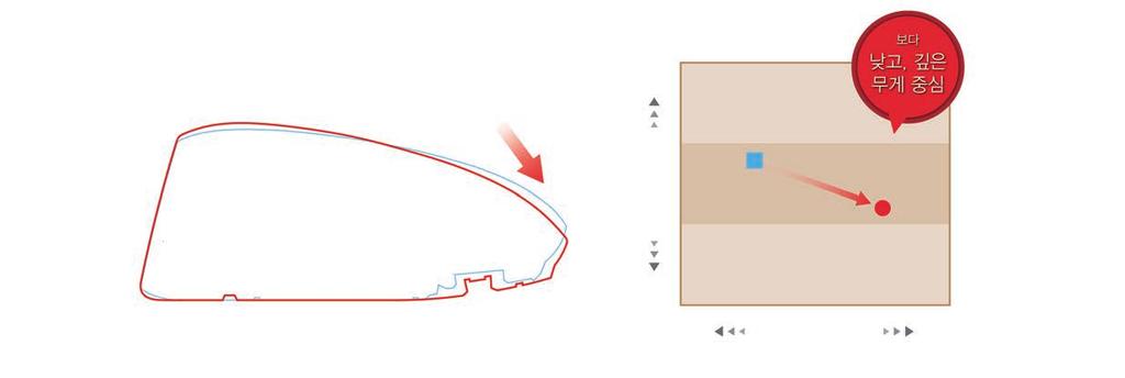 5mm 페이스를높여스윗스팟을확대함 쉘로우백 (Shallow Back) 디자인 풀티타늄구조로최적의중량배분 Low-Density 811 Titanium Body 크라운 쉘로우백 높다 중심심도 중심높이 Stainless