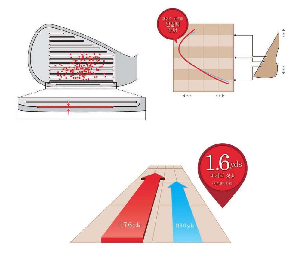 심 저중심설계 젝시오프라임아이언중가장낮고깊은무게중심구현 볼스피드향상 더욱커진티타늄페이스로향상된볼스피드실현 내부의텅스텐니켈웨이트 (High Density Tungsten - Nickel Inner Weight) 로더욱낮고깊어진무게중심 볼을쉽게, 높이띄울수있으며, 넓어진스윗스팟으로비거리증가 티타늄페이스를솔 (Sole) 쪽으로확대시켜반발력향상