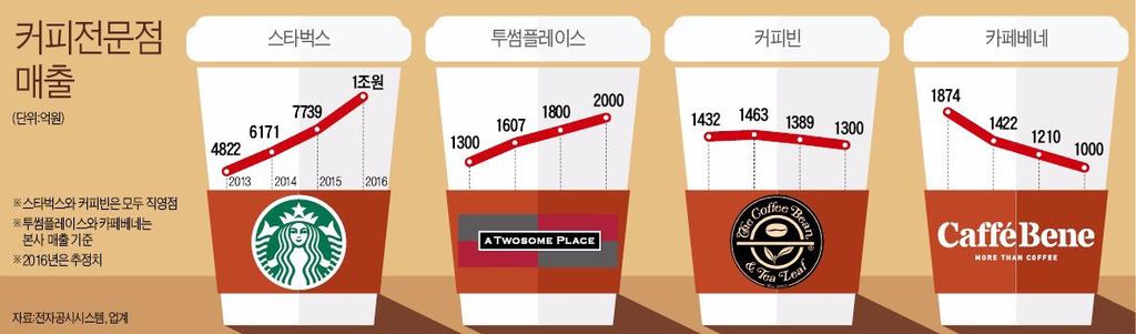 저금리기조가이어지며상업용건물에대한투자수요가유입되어자산가치상승세가유지되었으나, 상승폭은유형에따라상이하였으며, 기업경기와내수가전반적으로위축된가운데상업용임차수요가활발하지못하여소득수익률은전반적으로하락하였다. 오피스투자수익률은서울, 부산, 경기, 제주등이 6% 이상을기록한반면, 광주, 대전, 충북등은 3% 이하의저조한수익률을보여지역별로큰편차를보였다.