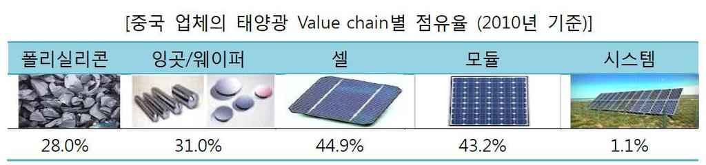 산업사례 태양광산업의 Value Chain