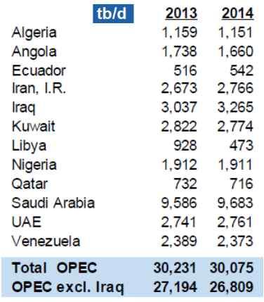 국제석유시장 OPE 원유생산량