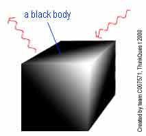 양자화된에너지와광자 뜨거운물체와에너지의양자화 흑체 (Blackbody): 입사되는모든전자기파를흡수하는가상의물체. 흑체복사 (Blackbody radiatio): 흑체가빛을내보내는것.