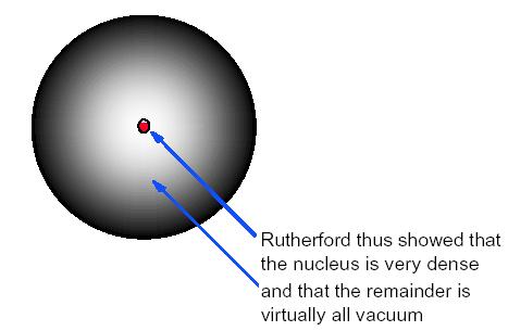 선스펙트럼과 Bohr 모형 Rutherford 원자모형의 Paradox 1911 e - r total eergy