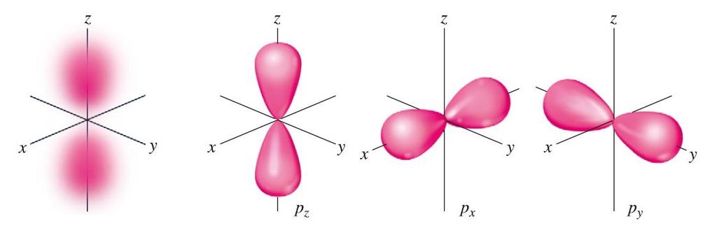 양자역학과원자오비탈 오비탈의표현 Schrödiger 방정식의해 ( 수소꼴원자 ) Y,l,ml = R,l (r)q l,ml (q,f) p orbitals Y,1,ml = R,1 (r)q 1,ml (q,f) p x l # of