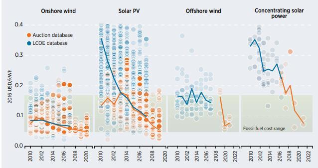 218 년 3 월 12 일 Global Equity G.R.E.A.T. 4 차산업혁명의동맥은에너지, 태양광업종을보다! 대체에너지발전단가변화추이 자료 : IRENA, 키움증권리서치 국제재생에너지기구 (IRENA) 에따르면, 22년에는태양광 풍력발전비용이더떨어져 2 화석연료발전비용보다낮아질것이라고전망된다.