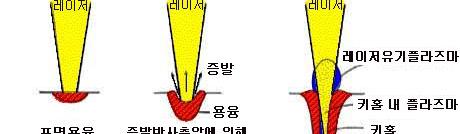 용접 집광한레이저광 ( 에너지밀도약 104~106