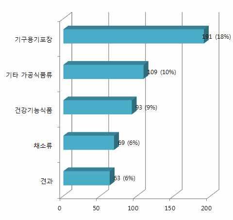 그림 년위해식품정보중국식품유형별현황 ( 단위 : 건, 비율 (%))
