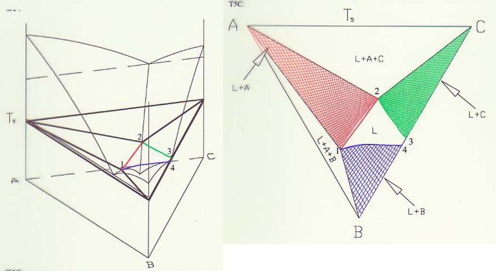 Ternary Eutectic System